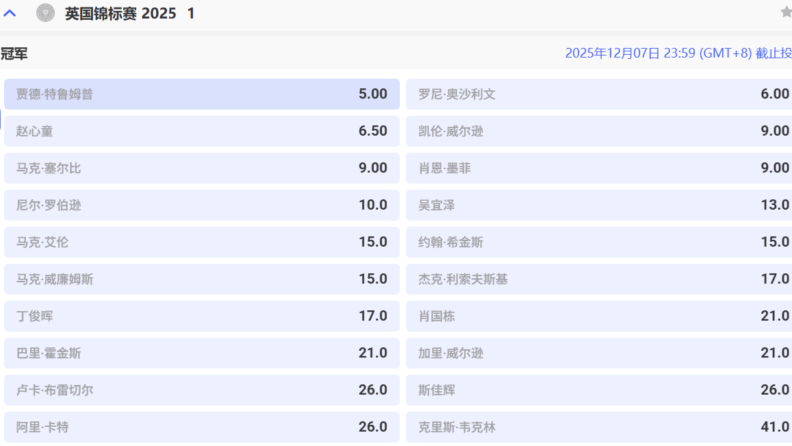 斯诺克英国锦标赛2025冠军赔率公布！爱游戏体育带你看准下注时机